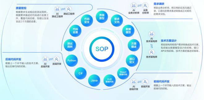 鯨智代碼大模型 細分領域軟件開發全場景、端到端提質增效