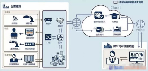 全球人工智能與制造業(yè)融合的現(xiàn)狀與路徑思考——聚焦行業(yè)應(yīng)用系統(tǒng)集成服務(wù)